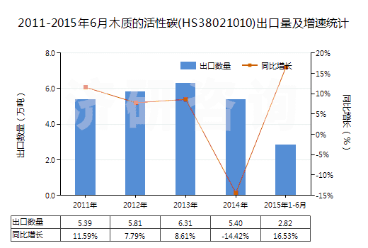 2011-2015年6月木質(zhì)的活性碳(HS38021010)出口量及增速統(tǒng)計